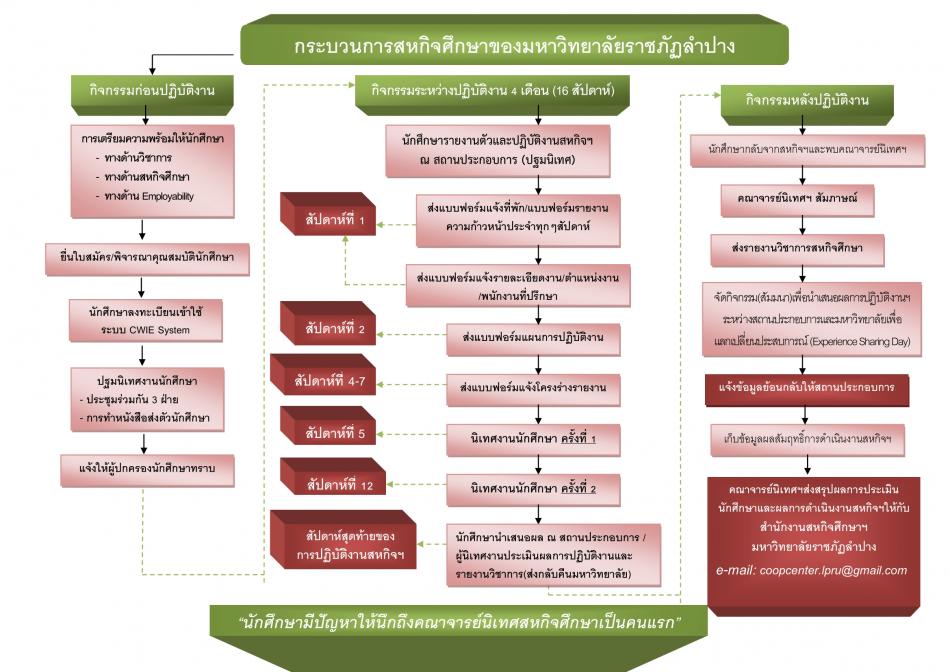 กระบวนการสหกิจศึกษาของมหาวิทยาลัยราชภัฏลำปาง-1.png