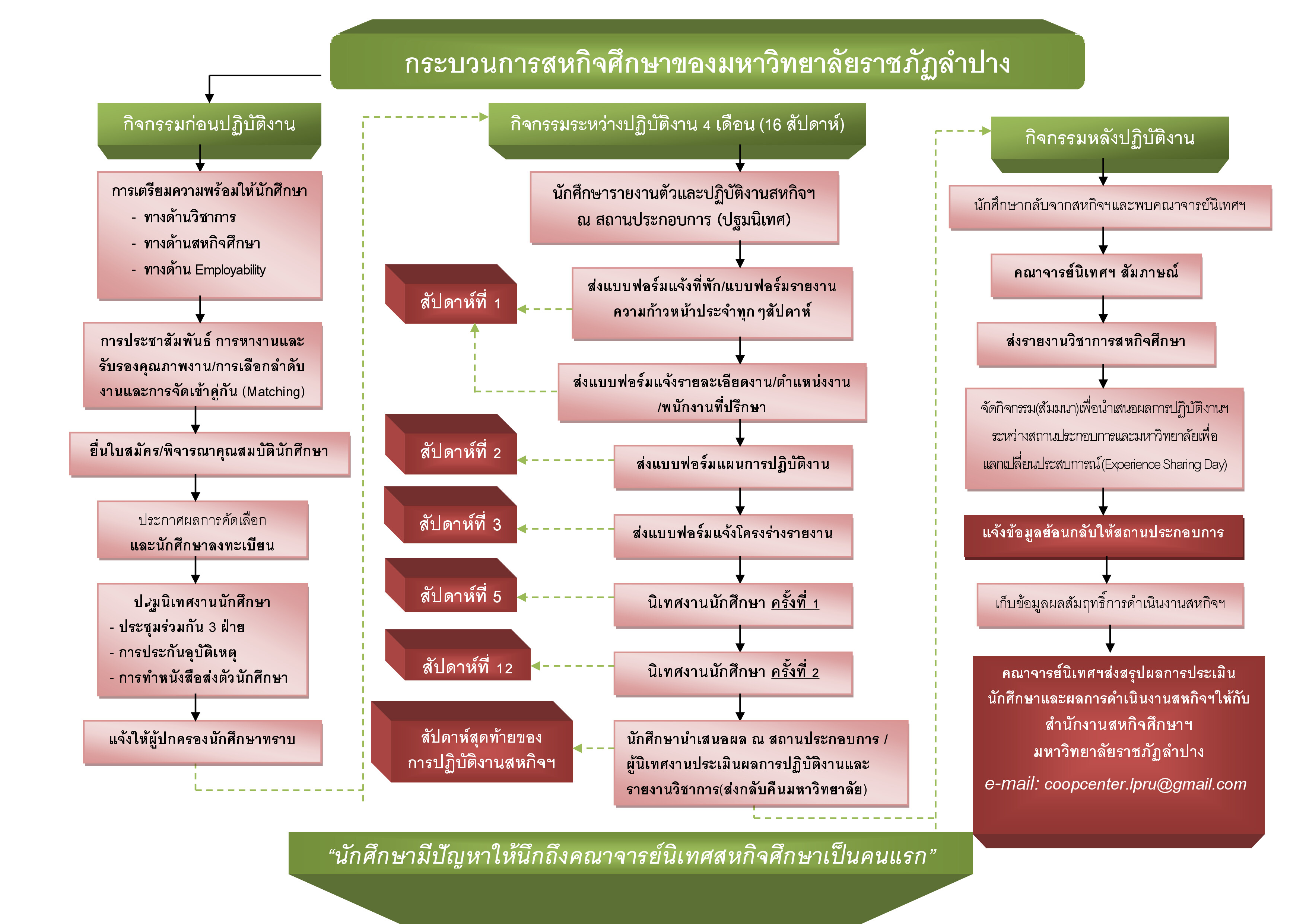กระบวนการสหกิจศึกษาของมหาวิทยาลัยราชภัฏลำปาง (pdf.io).jpg